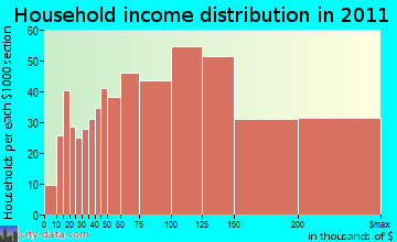 Westford household income distribution
