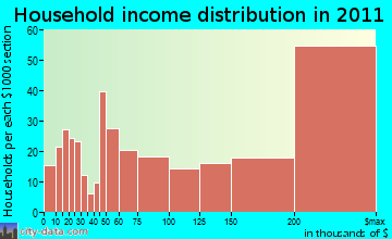 Weston household income distribution