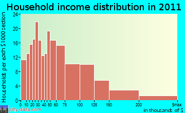 Avon household income distribution
