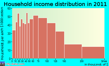 Canton household income distribution