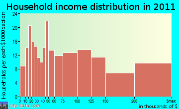 Cohasset household income distribution