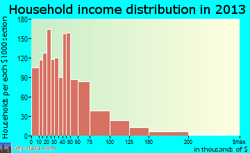 Drexel Heights household income distribution