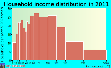 Medway household income distribution