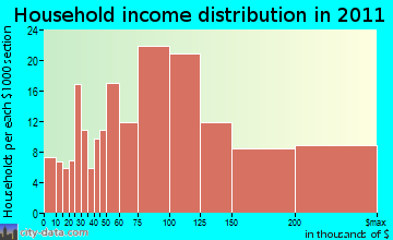 Norfolk household income distribution
