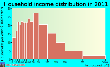 Plainville household income distribution