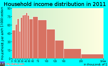 Stoughton household income distribution