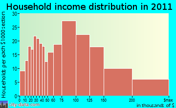 Wrentham household income distribution