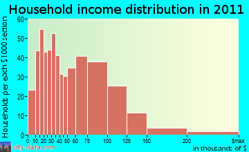 Carver, MA household income