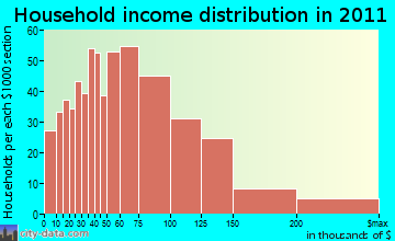 East Bridgewater household income distribution