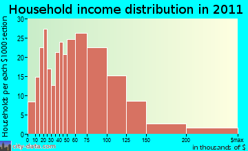 Halifax household income distribution
