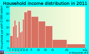 Lakeville household income distribution