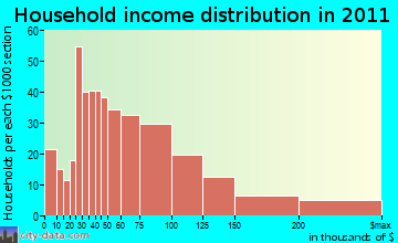 Mattapoisett household income distribution