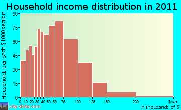 Middleborough household income distribution