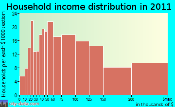 Norwell household income distribution
