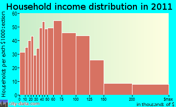 Pembroke household income distribution