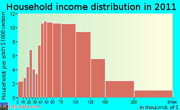 Plympton household income distribution