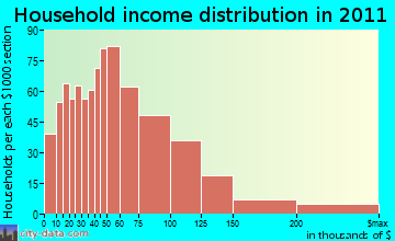 Rockland household income distribution