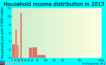 Dudleyville household income distribution