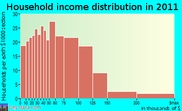 West Bridgewater household income distribution