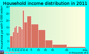 Ashburnham household income distribution