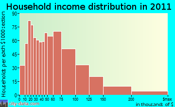 Auburn household income distribution