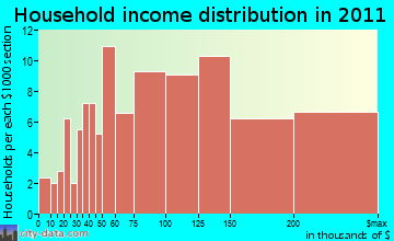 Bolton household income distribution