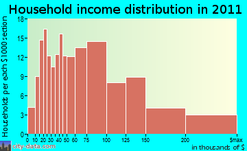 Boylston household income distribution