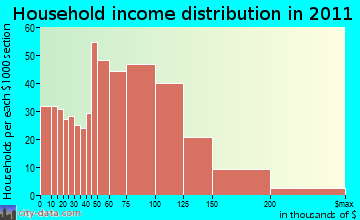 Charlton household income distribution