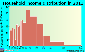 Douglas household income distribution