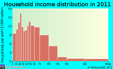 Hardwick household income distribution