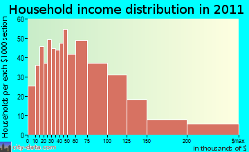 Grafton household income distribution