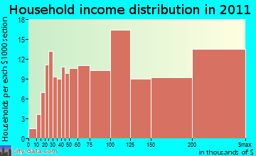 Harvard household income distribution