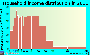 Leicester household income distribution
