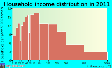 Mendon household income distribution