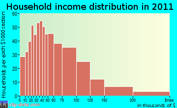 Northbridge household income distribution