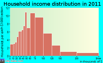 Oakham, MA household income