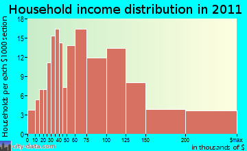 Paxton, MA household income