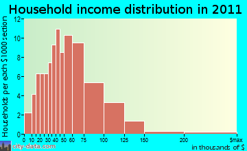 Phillipston household income distribution