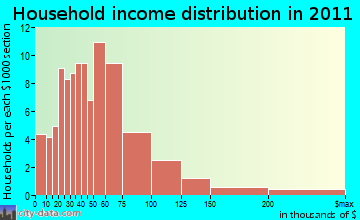 Royalston household income distribution