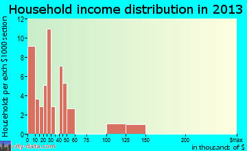 Ehrenberg household income distribution