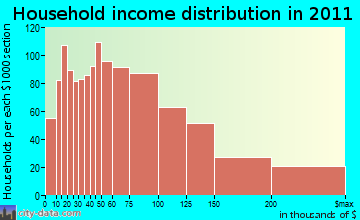 Shrewsbury household income distribution