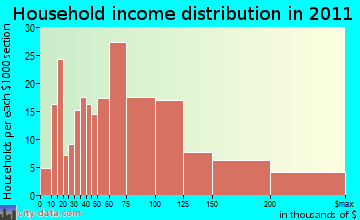 Sterling household income distribution