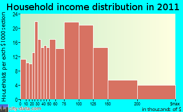 Sutton household income distribution