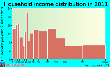 Upton, MA household income