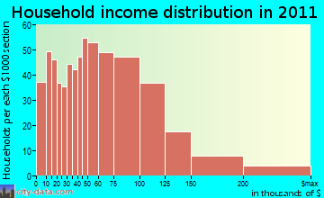 Abington household income distribution
