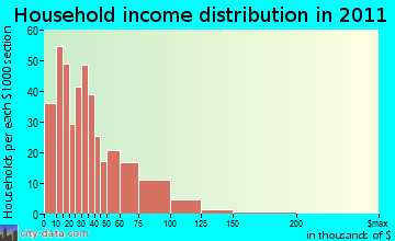 Adams household income distribution