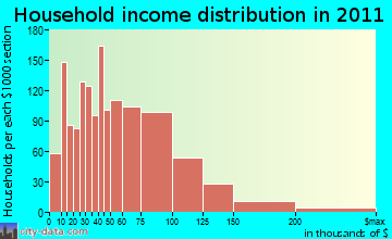 Agawam household income distribution