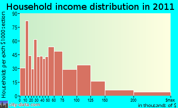 Amesbury household income distribution
