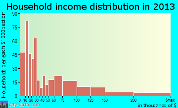 Amherst Center, MA household income