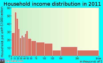 Andover household income distribution